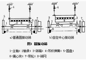 詳解圓振篩的構造及組成原理都有什么？